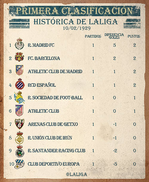 Primera clasificación de la Liga Española - Odio Eterno Al Fútbol Moderno 